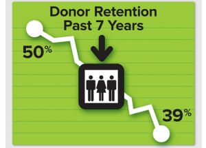 Donor Retention is the name of the game in fundraising today. (Infographic courtesy of Bloomerang)