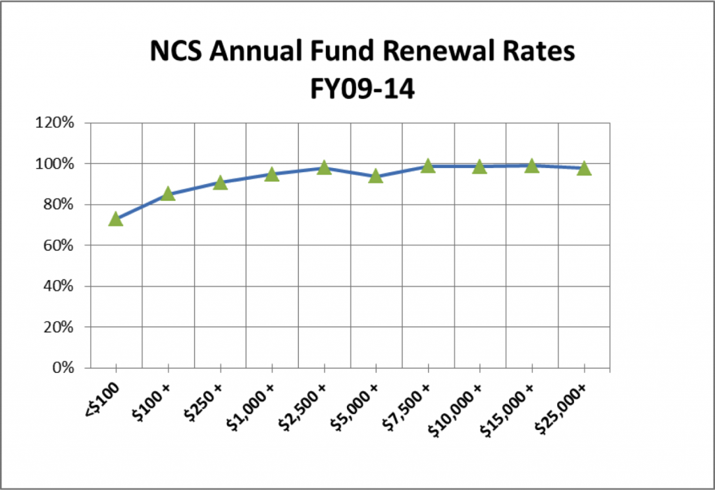 NC Symphony renewal rates