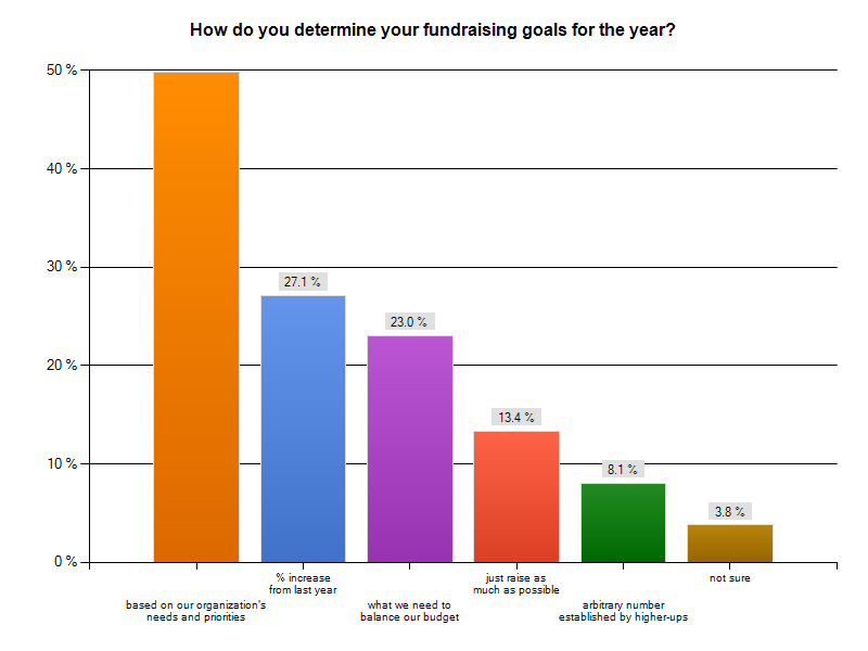 Fundraising Goal Chart